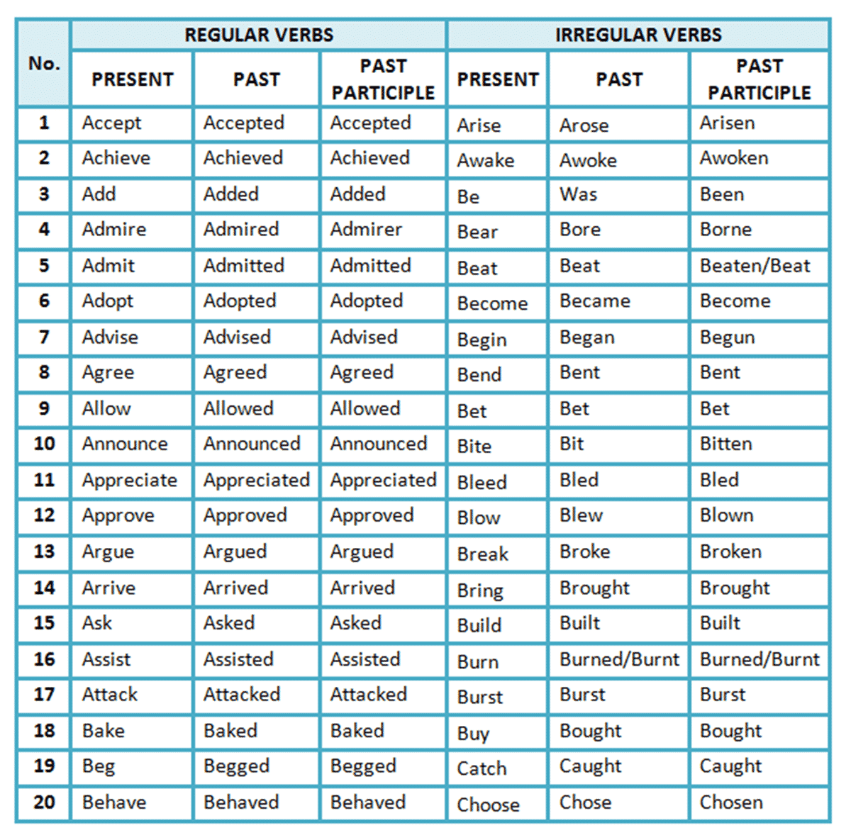 Three forms of verb list a to z